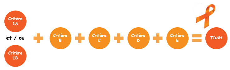 critères cumulatifs TDAH