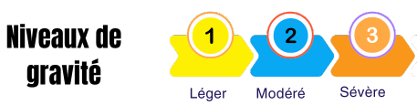 les 3 niveaux de gravité du TDAH : léger, modéré, sévère