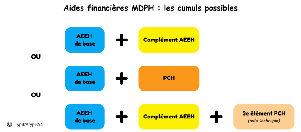 Aides financières de la MDPH, les cumuls possibles : AEEH de base + complément AEEH ou AEEH de base + PCH ou AEEH de base + complément AEEH + 3ème élément de la PCH (aide technique)