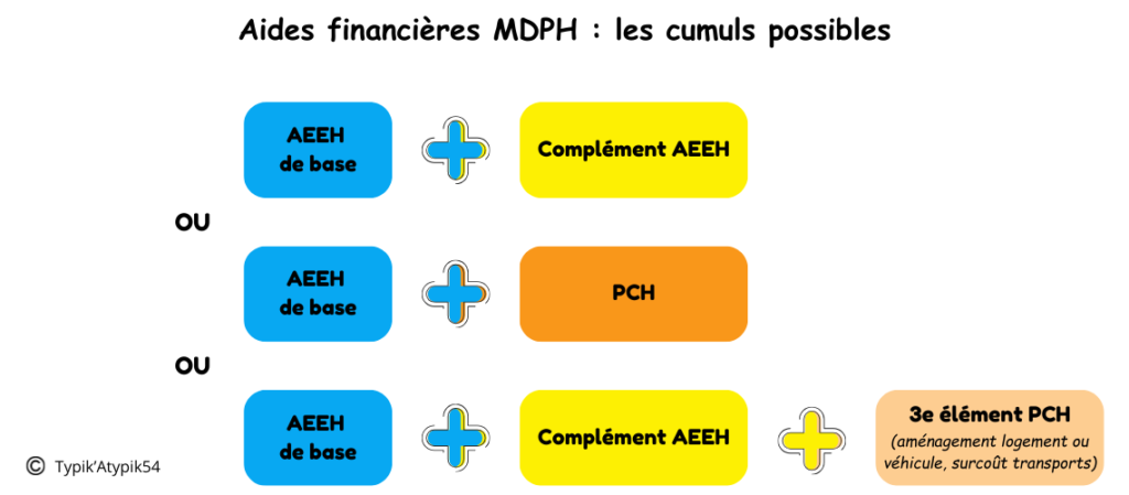 Aides financières de la MDPH, les cumuls possibles : AEEH de base + complément AEEH ou AEEH de base + PCH ou AEEH de base + complément AEEH + 3ème élément de la PCH (aménagement du logement ou du véhicule, surcoût lié aux transports)